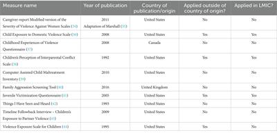 Childhood exposure to domestic violence: can global estimates on the scale of exposure be obtained using existing measures?